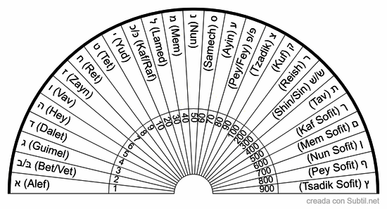 Alfabetohebraico e guematria