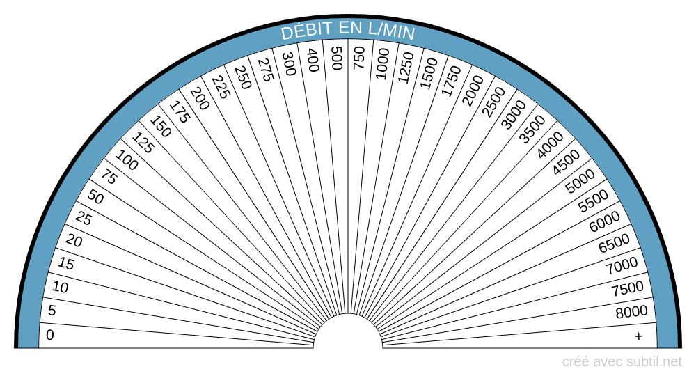 Eaux souterraines débit