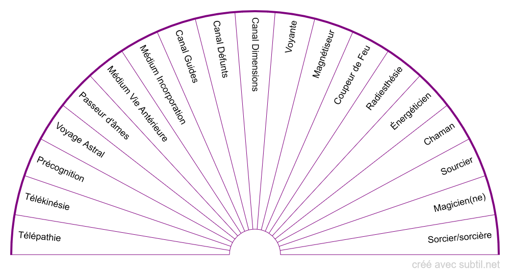 Capacités extrasensorielles leurs Applications