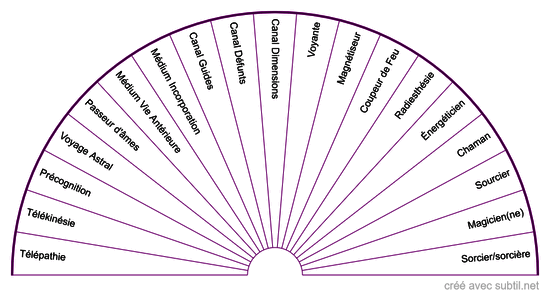 Capacités extrasensorielles leurs Applications