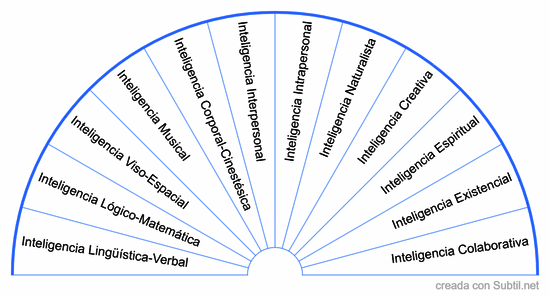 Tipos de inteligencia