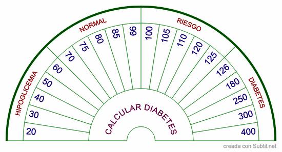 Nivel de glicemia en sangre (diabetes)