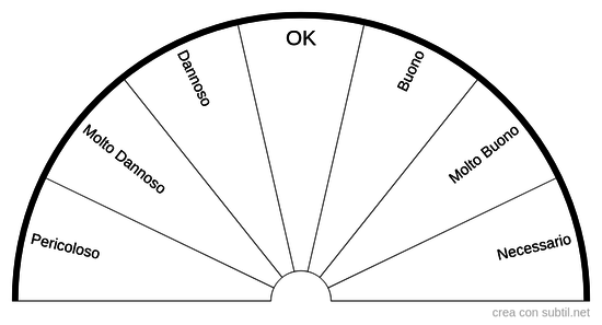 Effetto per il Soggetto