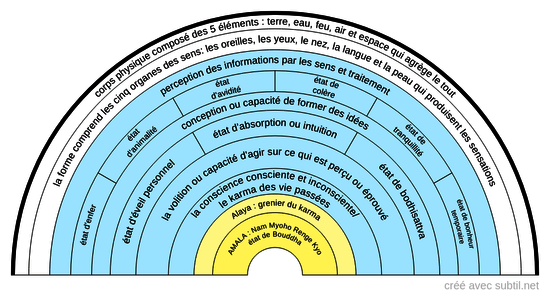 Représentation des corps (bouddhisme)