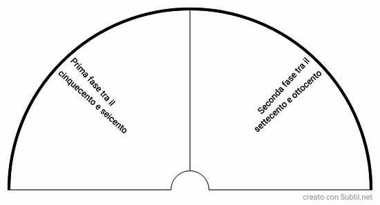 Fasi età moderna
