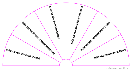 Huiles sacrées d'onction