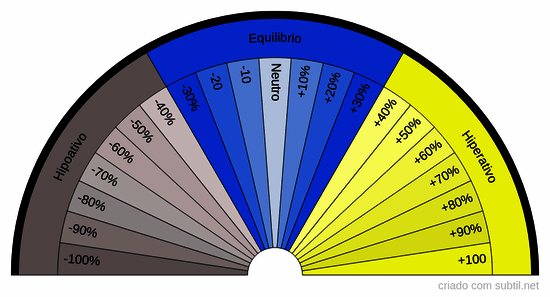 Medição dos chacras