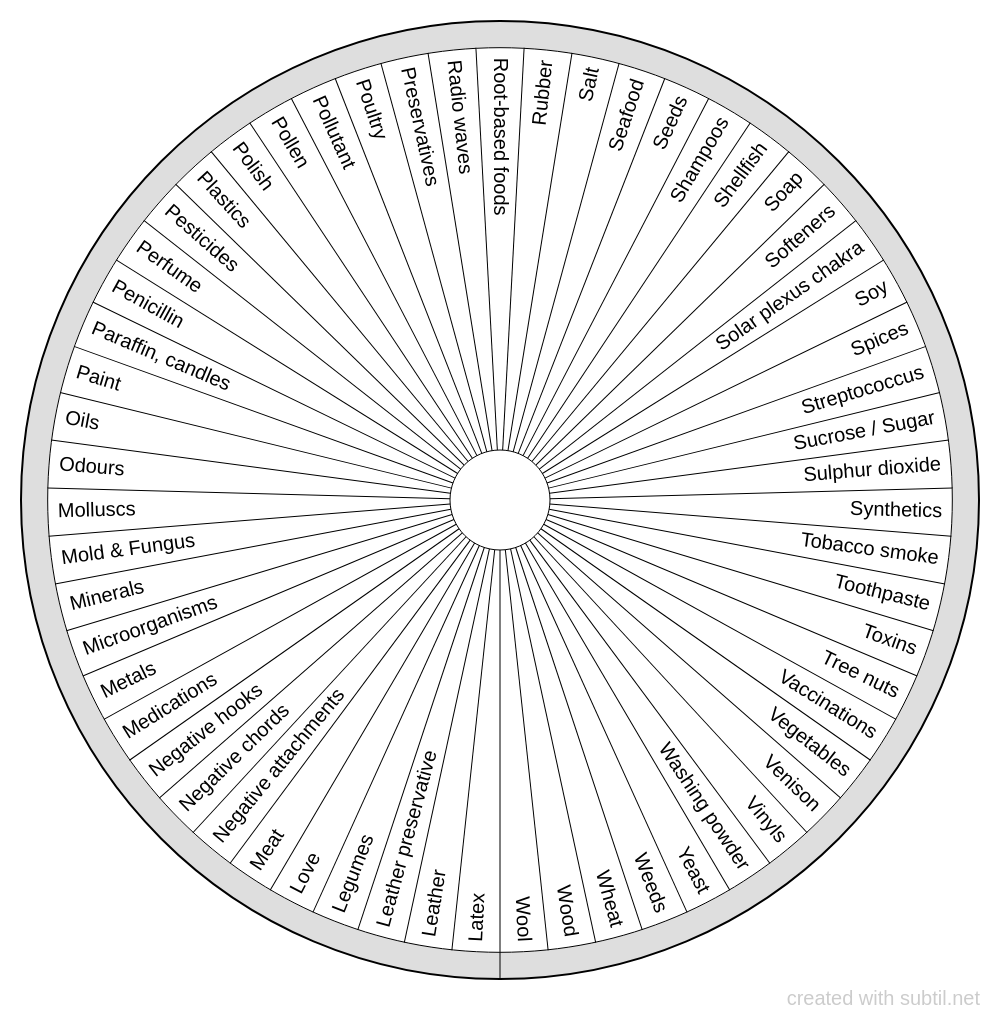 Subtil - Dowsing chart : Allergens 2