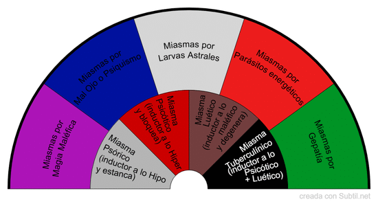 Miasmas