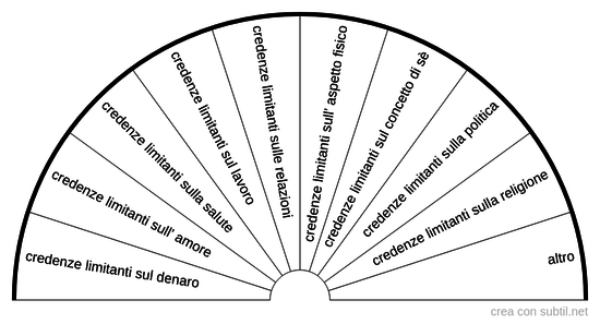 Credenze limitanti