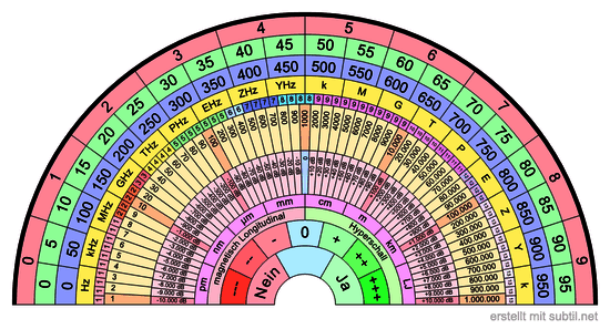 New frequency, dimension and Level chart