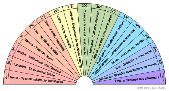 Échelle de fréquences émotions humaines