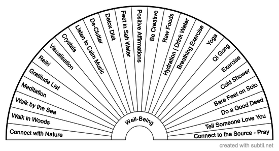 Well-Being Chart