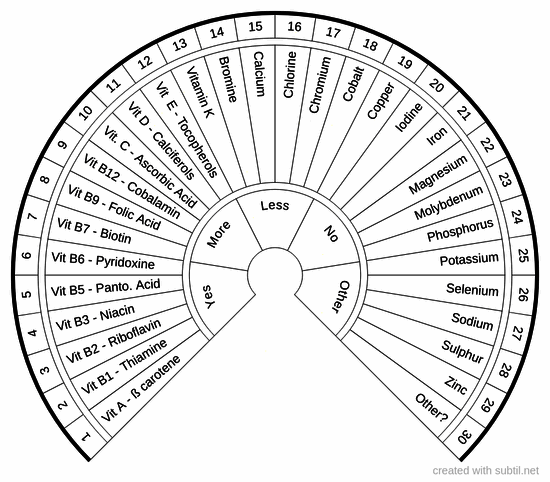 Vitamin deficiency checklist