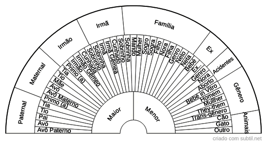 Família