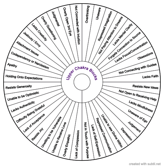 Upper Chakra Blocks