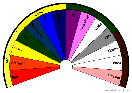 Personal Radiesthetic Colour