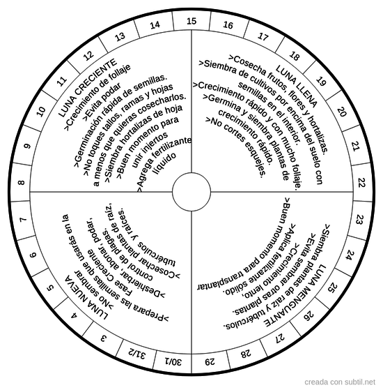 Calendario Lunar para Magia Verde