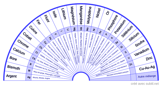 Tableau des oligo-éléments