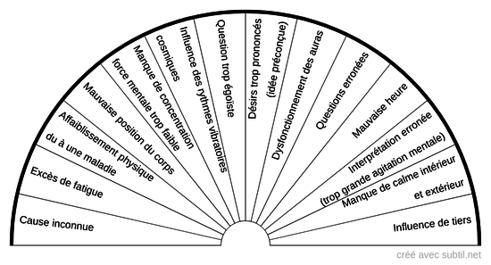 Causes d'erreurs