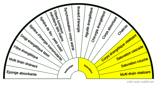 Outils thérapies énergétiques