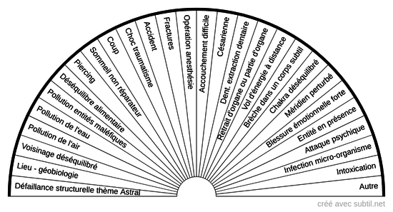 Origines des fuites d'énergie vitale