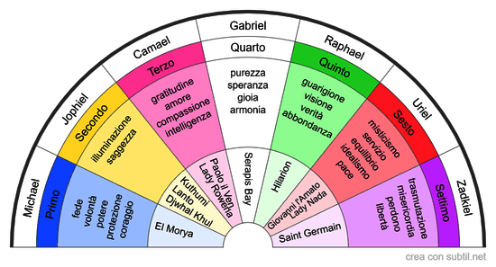 I Sette Raggi - Maestri e Arcangeli