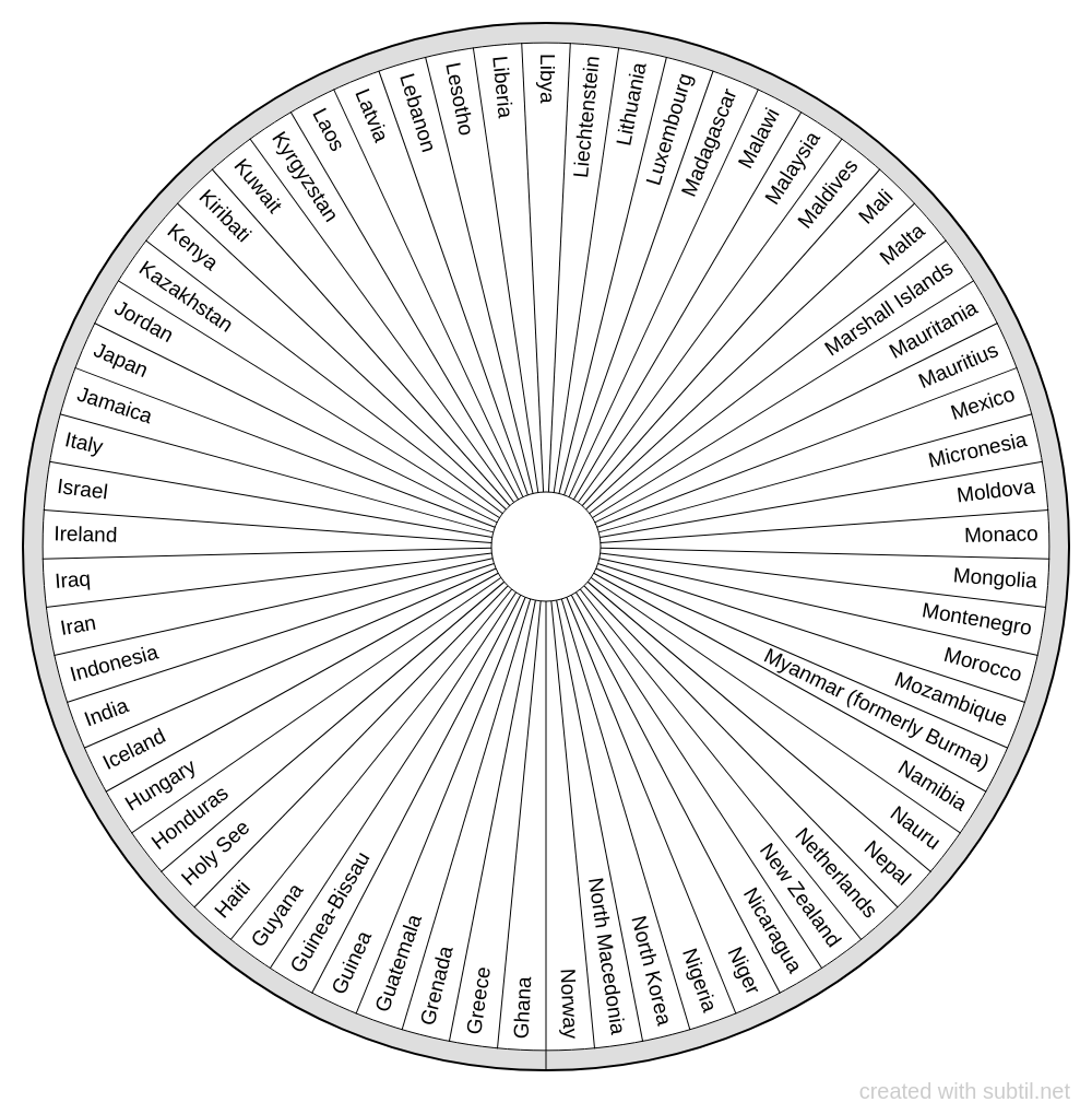 Subtil - Dowsing chart : Countries of the world G - N