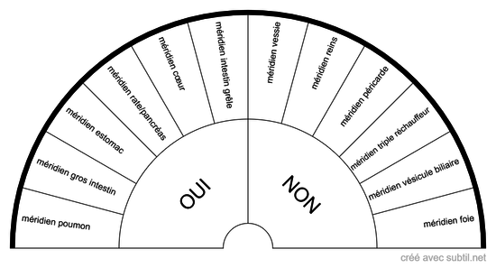 Méridiens