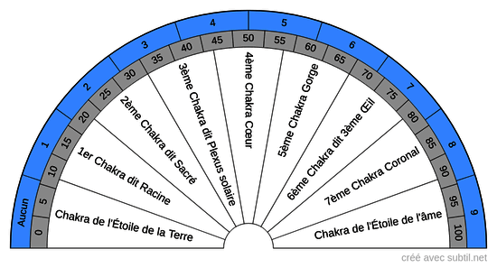 Chakras - Pourcentage d'énergie activée