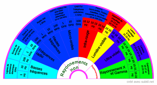 Ondes electromagnétiques