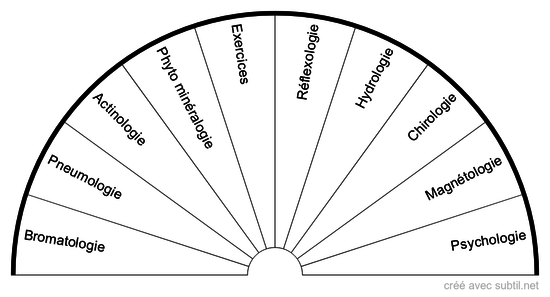 Techniques naturopathiques 