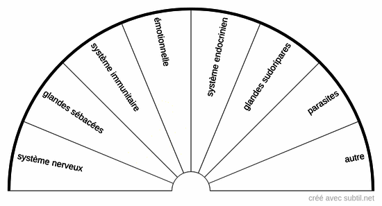 Causes et origines des verrues