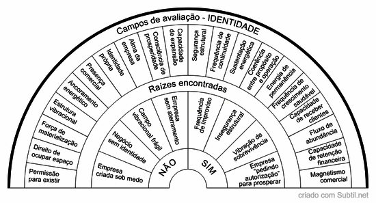 Identidade e existência da empresa