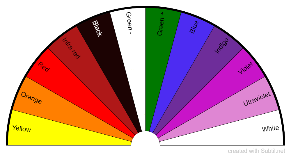 Radiesthetic colour testing