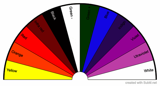 Radiesthetic colour testing