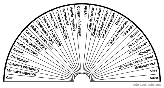 Causes des maux de ventre