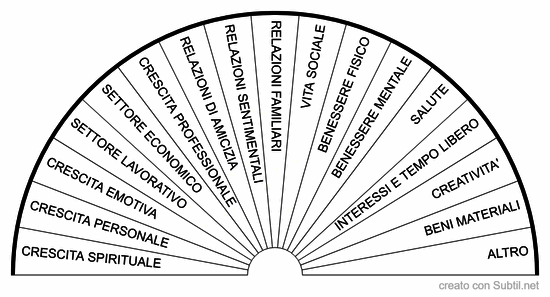 Settore che presenta il blocco
