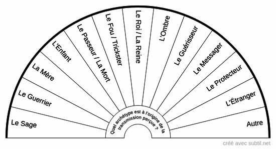 Archétypes manifestés (sources symboliques universelles)