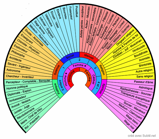 Positionnement social des vies antérieures humaines