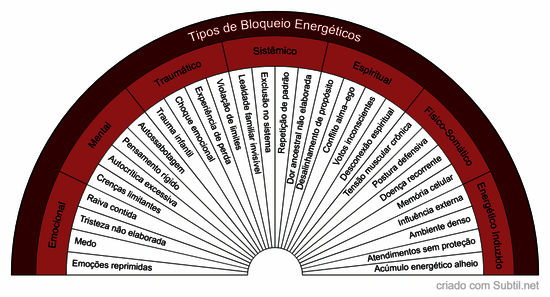 Tipos de bloqueios energéticos