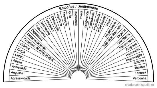 Emoções / Sentimentos