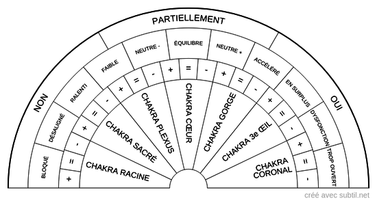 Santé des Chakras