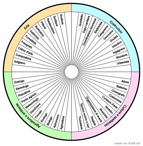 Doti e talenti orientati lavoro 01