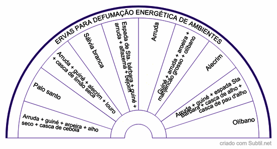 Defumadores para defumação de ambientes