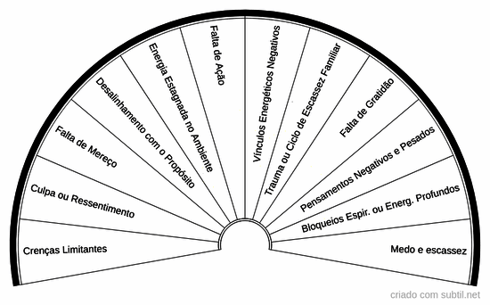 Bloqueio energético à prosperidade