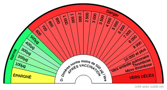 D-Dimères (Thrombose)