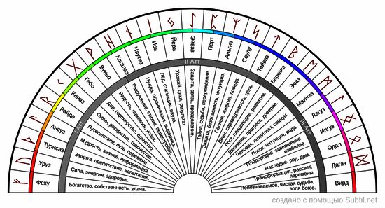 25 скандинавских рун старшего футарка с названиями и значениями