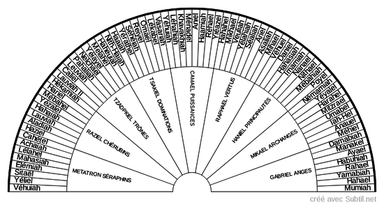 72 anges et archanges kabale nb