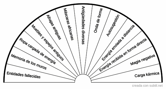 Origen paranormal de la nocividad